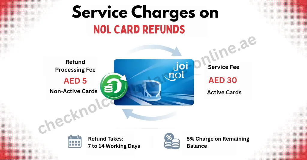 Service Charges on NOL Card Refunds