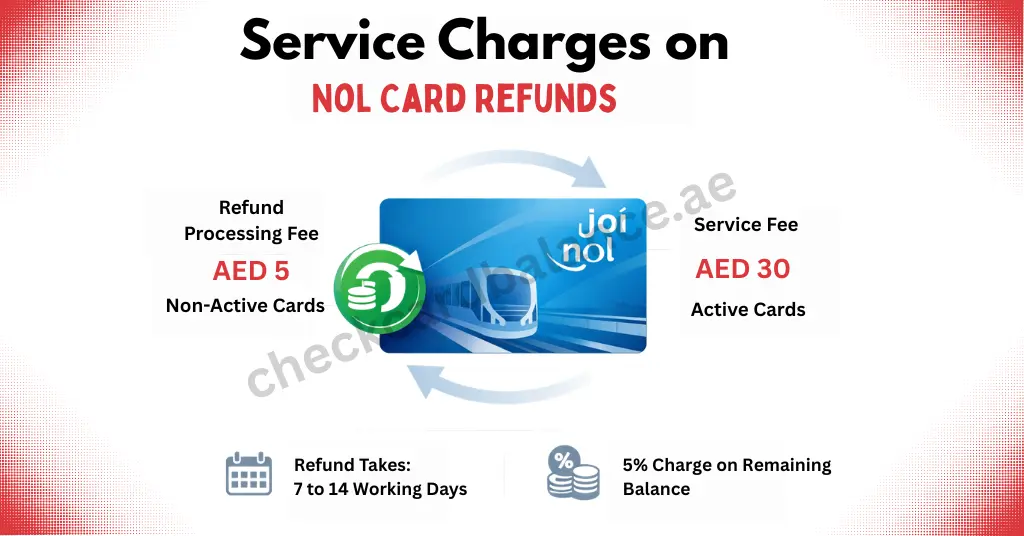 Service Charges on NOL Card Refunds 1